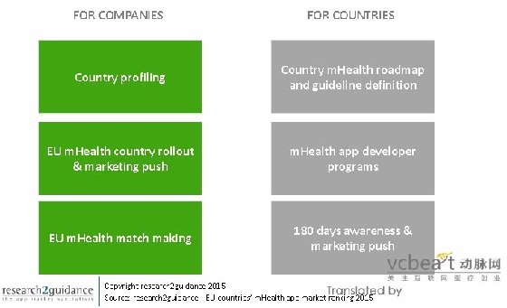 欧盟互联网医疗app市场，哪国强？