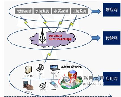 基于物联网的水利信息系统架构图