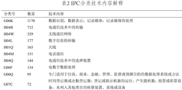 表2 IPC分类技术内容解释