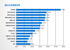 我国产业变革紧迫性增强 智慧家庭产业成为着力点