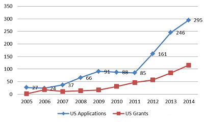 NFC、RFID支付技术专利分析