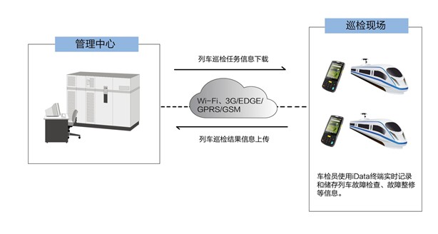 iData终端助力列车巡检实现信息化管理