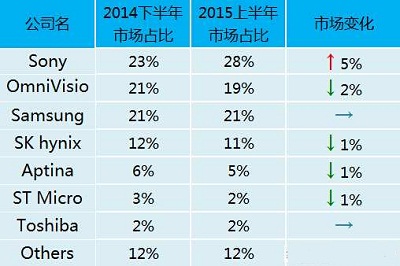 全球CMOS芯片占比排名表，竟然没有中国企业