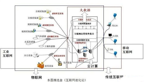 图解互联网+与云计算、大数据的关系