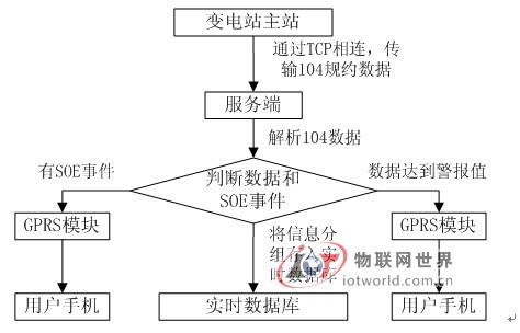 服务端程序流程图