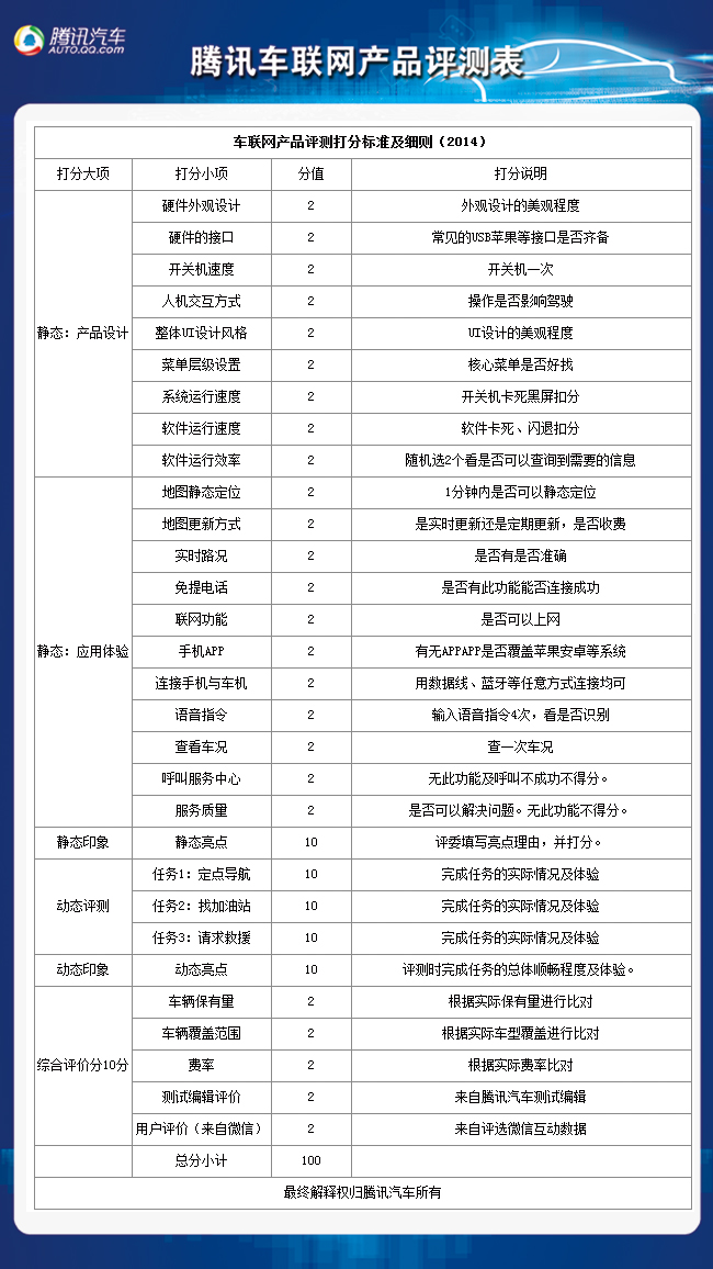 腾讯汽车2014车联网产品评价标准发布