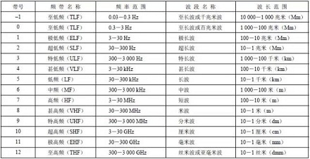 国内无线频谱资源分配图集[图]