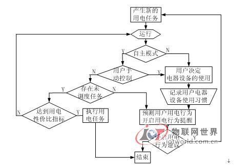 智能用电控制器决策流程