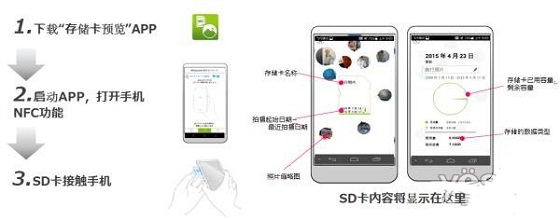 近日，东芝电子(中国)有限公司正式发布了全球第一款搭载NFC近场通讯功能的SDHC记忆卡，有了这款记忆卡可以更便利的方式在智慧型手机上确认记忆卡的储存内容。