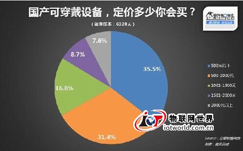 如何把可穿戴设备卖给中国用户? 物联网世界网