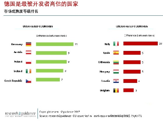 欧盟互联网医疗app市场，哪国强？