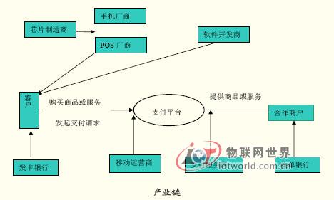 移动支付-物联网世界