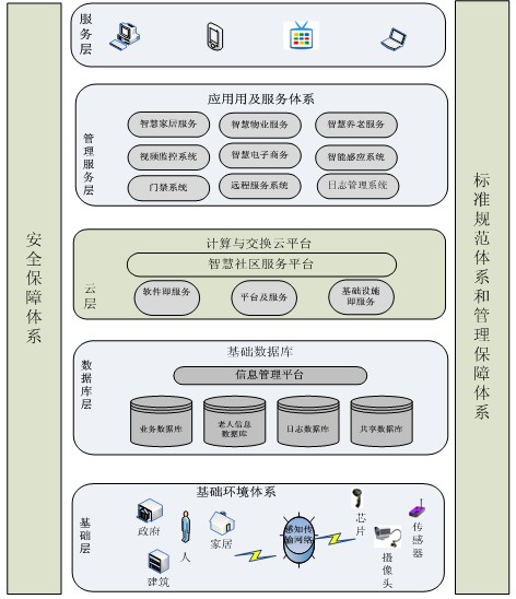 智慧社区框架图