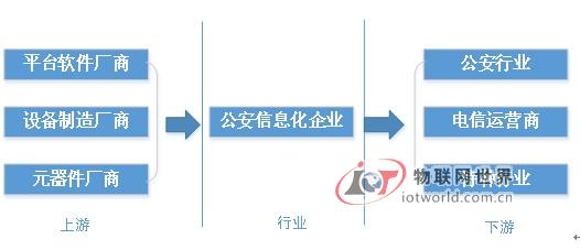  公安信息化行业产业链构成情况