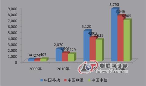 2012-2017年我国电信行业IT投资规模及预测(