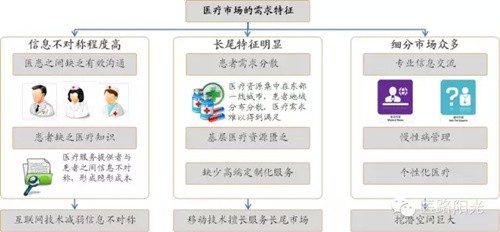 移动医疗能挪动传统医疗的“奶酪”么？