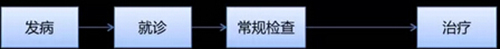 医疗可穿戴设备：如何打开慢性病困惑的“黑箱”