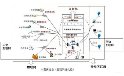 公式:互联网+脑科学=互联网神经学