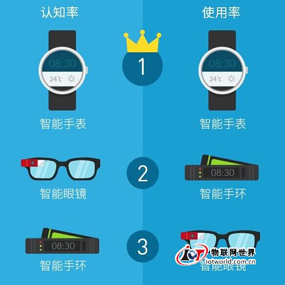 可穿戴设备87%流失用户没熬过三个月这道坎 物联网世界网