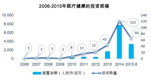 推进“互联网+”医疗的七种武器