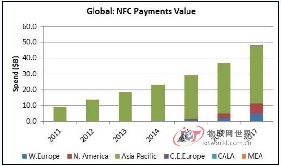 NFC驱动2017年商店内移动支付达480亿美元--物联网世界网