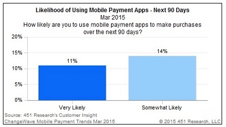移动支付意向调查:Apple Pay在美稳定增长 PayPal下降