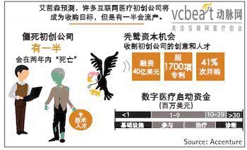 埃森哲：51%的互联网医疗初创公司将在2年内破产
