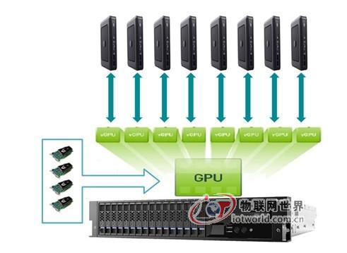 曙光联合NVIDIA和思杰进军图形云计算市场--物联网世界网
