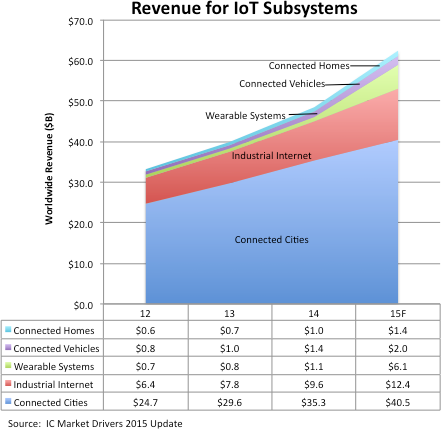 可穿戴设备拉动2015年物联网市场大幅成长
