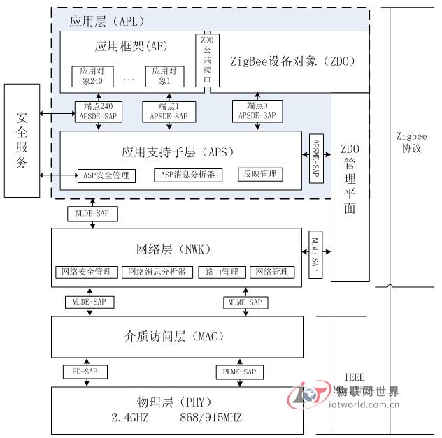 ZigBee整体架构