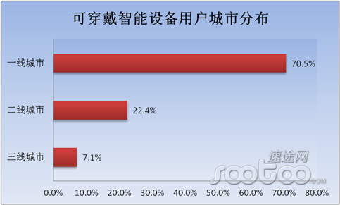 速途研究院：2015H1可穿戴智能设备市场报告