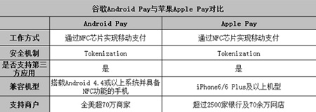 移动支付哪家强 谷歌Android Pay对比Apple Pay