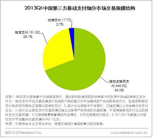 2013Q1中国第三方移动支付细分市场交易规模结构