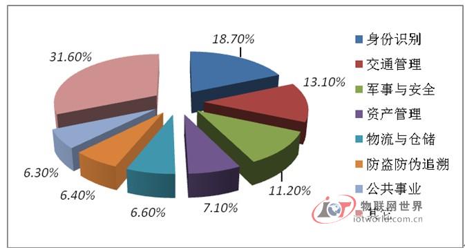 2012年中国RFID行业细分应用领域市场份额