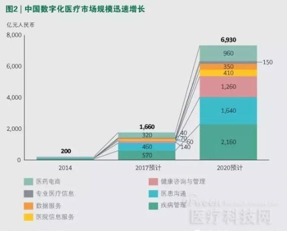 中国数字化医疗市场变革下的制胜之道