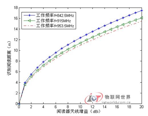 标签的工作距离（正向距离）