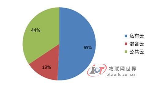 云计算:仍在等待爆炸式增长--物联网世界网