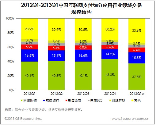 艾瑞咨询：2013年移动支付单季交易规模达646.1亿