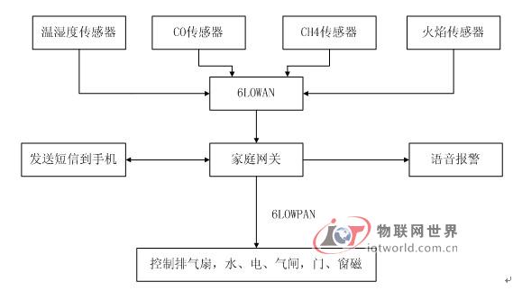 系统总体设计框架图