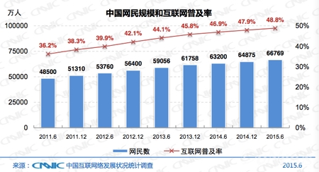 中国网民规模达6.68亿 互联网普及率为48.8%