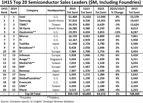 全球半导体前20强出炉 三星直逼英特尔领先地位