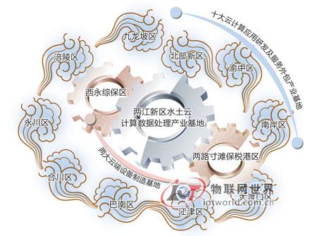 “1+2+10”云基地格局 商报图