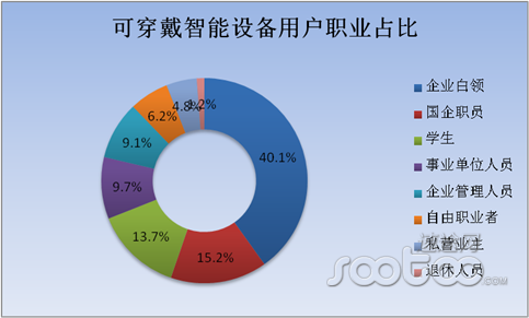 速途研究院：2015H1可穿戴智能设备市场报告