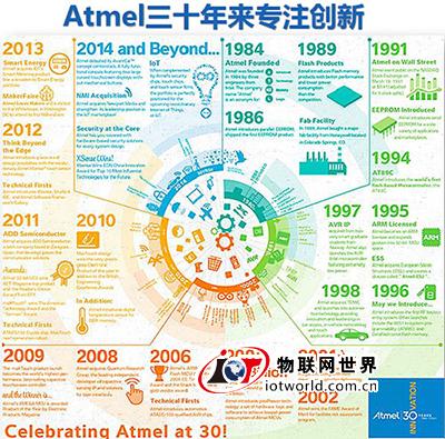 Sander:Ateml强势进军物联网 为创客服务 物联网世界网