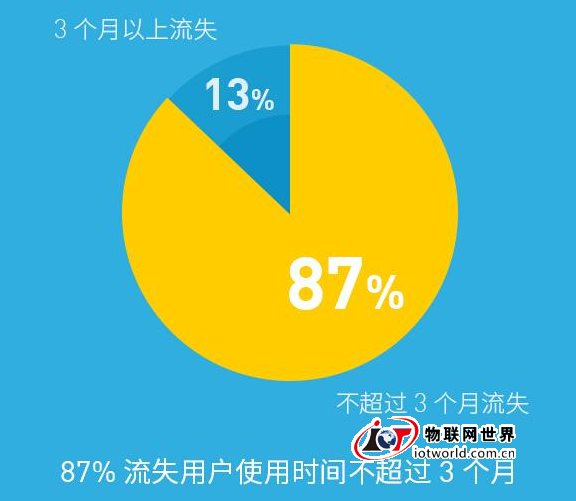 可穿戴设备87%流失用户没熬过三个月这道坎 物联网世界网