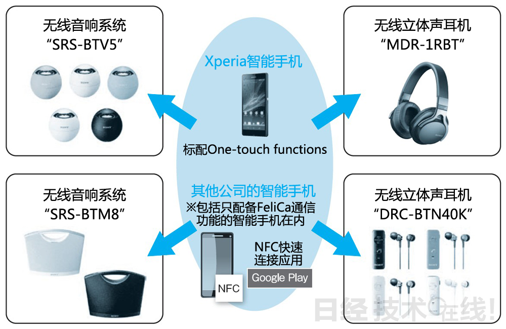 图11：索尼的“One-touch functions”产品群