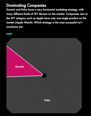 一张仪表盘，带你看透可穿戴技术市场