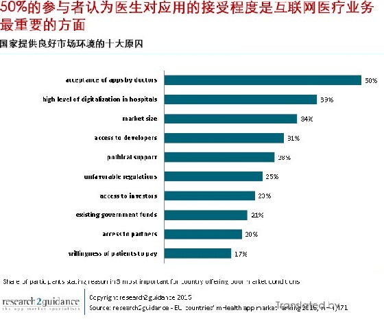 欧盟互联网医疗app市场，哪国强？