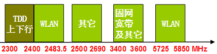 国内无线频谱资源分配图集[图]