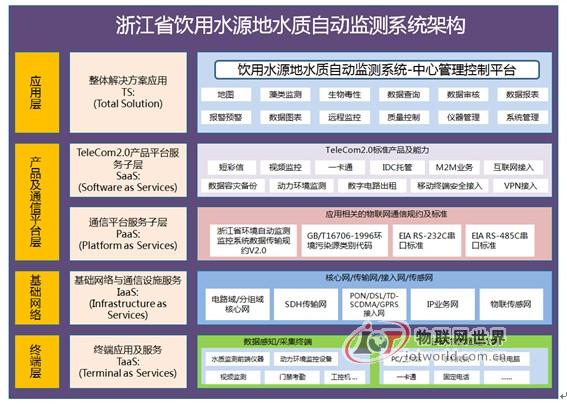 浙江省饮用水源地水质自动监测系统平台架构